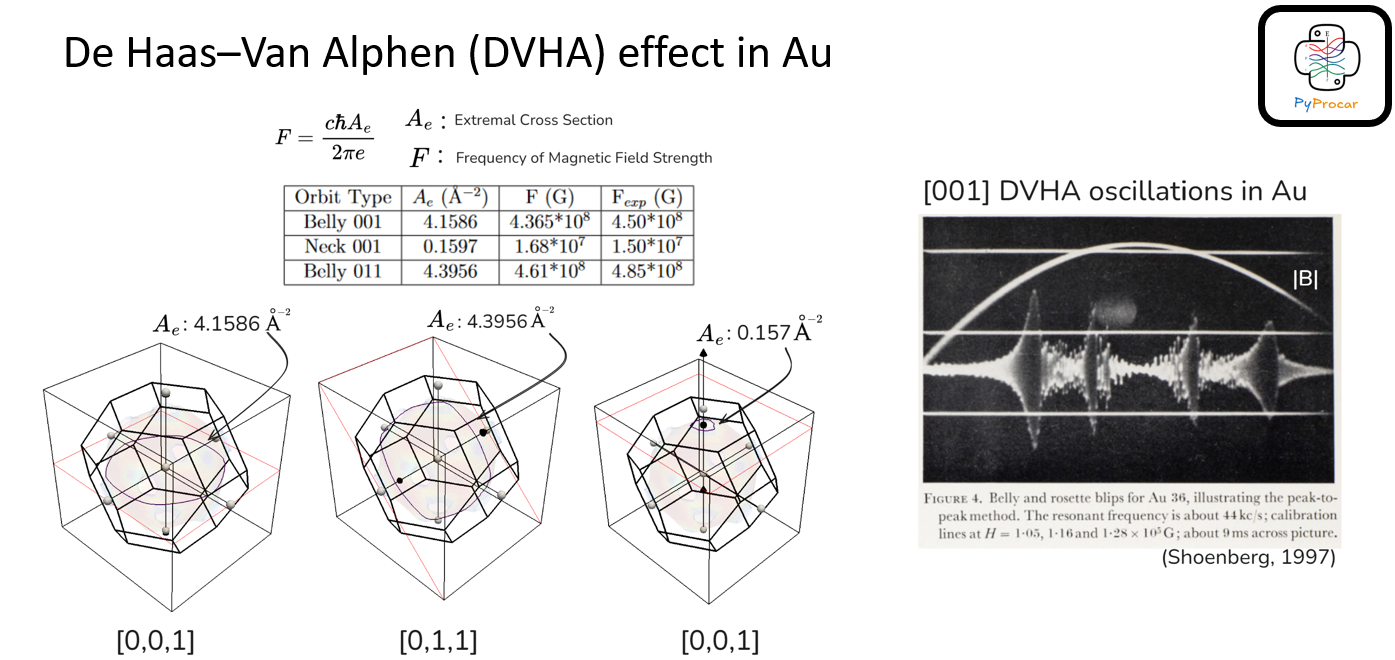 Gold Van Alphen Frequencies